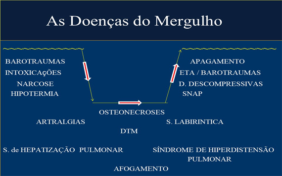 ohb-rio.medicina,medicina hiperbárica,hiperbárica,oxigênioterapia,madicina ocupacional,doenças descompressívas,embilia,dr. Tomaz Brito,baurotraumas,edema pulmonar,terapia,camara,esquemia,queimadura,aso,infecção,infecções